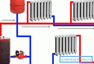 Zwangsrohre mit zwei Rohren für Heizkörper mit Kessel und Pumpe Zwangsrohre mit zwei Rohren für Heizkörper mit Kessel und Pumpe
