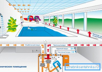 Zwangsluft- und Abluftbelüftung im Pool Zwangsluft- und Abluftbelüftung im Pool