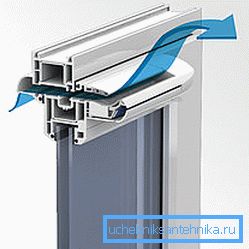 Versorgungsgerät in einem Kunststofffenster. Versorgungsgerät in einem Kunststofffenster.