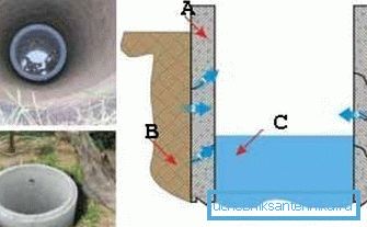 Beim Graben eines Brunnens treten möglicherweise nicht sofort Wasserzeichen auf - Wasser tritt allmählich durch die Nähte auf, wenn das Gewicht der Struktur zunimmt (A - Stahlbetonringe; B - Boden; C - Wasser). Beim Graben eines Brunnens treten möglicherweise nicht sofort Wasserzeichen auf - Wasser tritt allmählich durch die Nähte auf, wenn das Gewicht der Struktur zunimmt (A - Stahlbetonringe; B - Boden; C - Wasser).