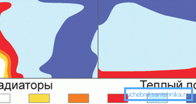 Das Erwärmen des Raumes ist gleichmäßig Das Erwärmen des Raumes ist gleichmäßig