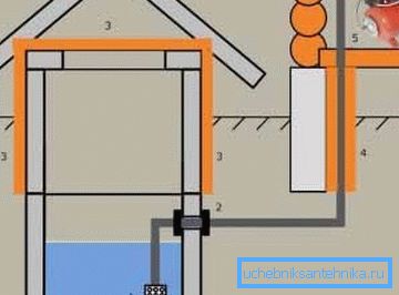 Ein einfaches Schema - Wasserversorgung der Hütte von einem Brunnen aus (Abbildung „A“, siehe Beschreibung im Text) Ein einfaches Schema - Wasserversorgung der Hütte von einem Brunnen aus (Abbildung „A“, siehe Beschreibung im Text)