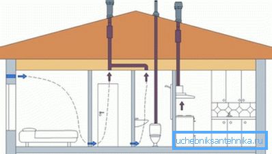 Ein einfaches Schema der Belüftung von Räumlichkeiten im Holzhaus Ein einfaches Schema der Belüftung von Räumlichkeiten im Holzhaus