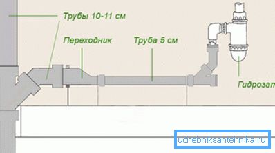 Die einfachste Version des Ausführungsschemas für die Installation des Abwassersystems im Innenbereich mit Material unterschiedlicher Größe Die einfachste Version des Ausführungsschemas für die Installation des Abwassersystems im Innenbereich mit Material unterschiedlicher Größe