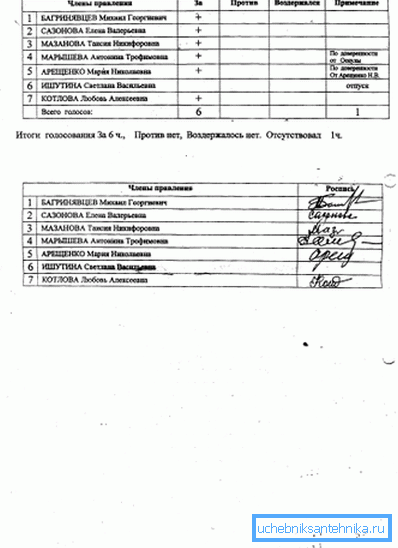 Das Protokoll wird durch die Unterschrift aller Mieter bestätigt.