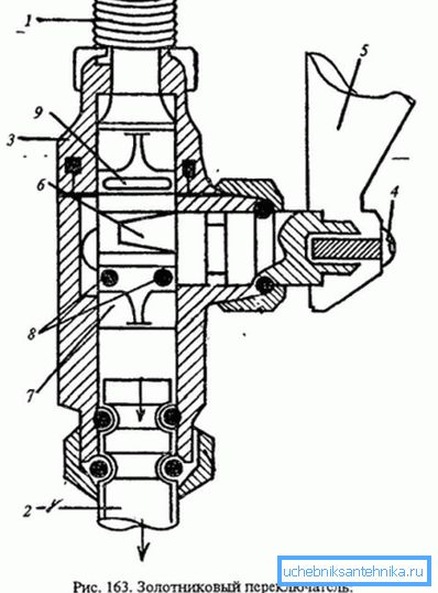 Die Position von Ringen und anderen Elementen im Spulenmechanismus.