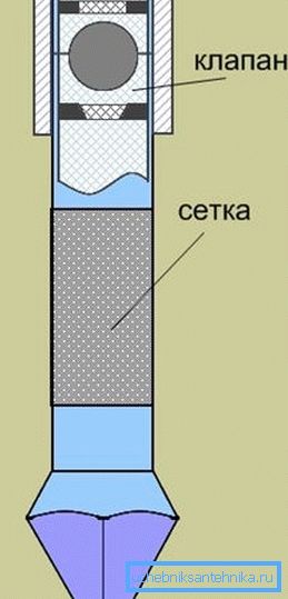 Die Position der Perforation und des Ventils. Die Position der Perforation und des Ventils.