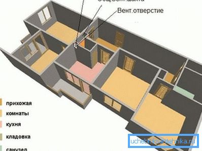 Die Position des Lüftungskanals in der Panel-Wohnung Die Position des Lüftungskanals in der Panel-Wohnung