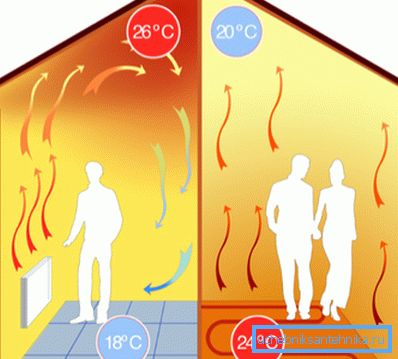 Temperaturverteilung für Konvektionsheizung und bei Fußbodenheizung. Temperaturverteilung für Konvektionsheizung und bei Fußbodenheizung.