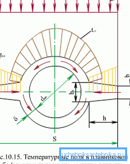 Temperaturverteilung in Flossenprodukten Temperaturverteilung in Flossenprodukten