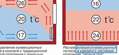 Temperaturverteilung bei Fußbodenheizung und Konvektionsheizung. Temperaturverteilung bei Fußbodenheizung und Konvektionsheizung.