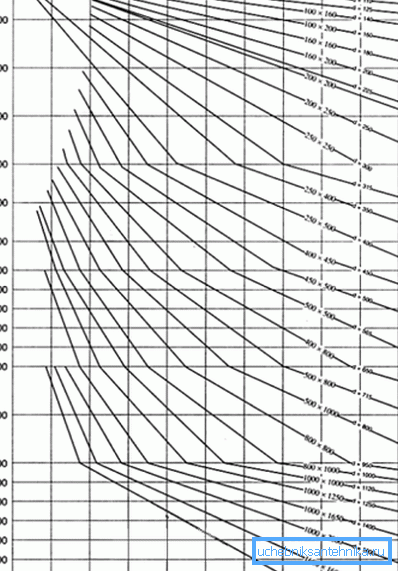 Die Abmessungen der Lüftungskanäle werden am besten durch das Diagramm bestimmt. Die Abmessungen der Lüftungskanäle werden am besten durch das Diagramm bestimmt.