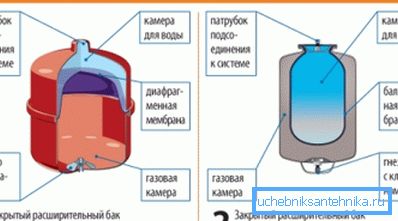 Sorten von Membranausdehnungsgefäßen