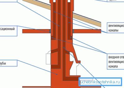 Kamin und Lüftung sind in einer Box erlaubt Kamin und Lüftung sind in einer Box erlaubt