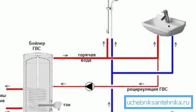 Umlaufkreislauf an heißen Rohren Umlaufkreislauf an heißen Rohren