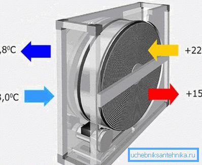 Rotationswärmetauscher Rotationswärmetauscher