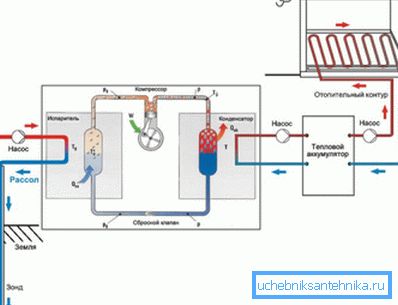 Mit Hilfe einer Wärmepumpe kann 1 kW Strom in 4-6 kW Wärmeenergie umgewandelt werden Mit Hilfe einer Wärmepumpe kann 1 kW Strom in 4-6 kW Wärmeenergie umgewandelt werden