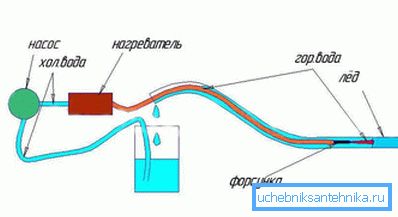 Mit heißem Wasser