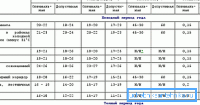 Hygienische Temperaturstandards für Wohngebäude. Hygienische Temperaturstandards für Wohngebäude.