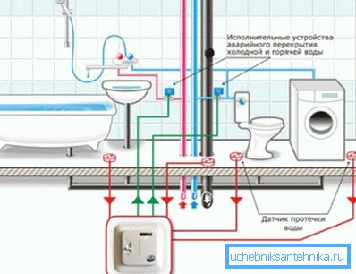 Schema der automatischen Abschaltung der Wasserversorgung bei einer Leckage Schema der automatischen Abschaltung der Wasserversorgung bei einer Leckage