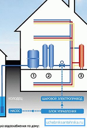 Autonome Wasserversorgung auf dem Gelände Autonome Wasserversorgung auf dem Gelände