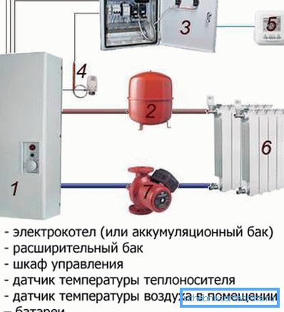 Autonome Heizung des Hauses mit Strom. Autonome Heizung des Hauses mit Strom.