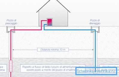 Bohrschema für Wärmepumpe. Der Mindestabstand zwischen den Ansaug- und Ablaufschächten beträgt 10 Meter. Grundwasserfluss vom Einlass bis zur Drainage. Bohrschema für Wärmepumpe. Der Mindestabstand zwischen den Ansaug- und Ablaufschächten beträgt 10 Meter. Grundwasserfluss vom Einlass bis zur Drainage.