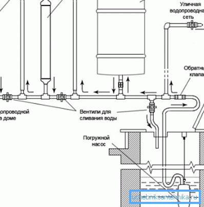 Schema vorstädtische Wasserversorgung. Schema vorstädtische Wasserversorgung.