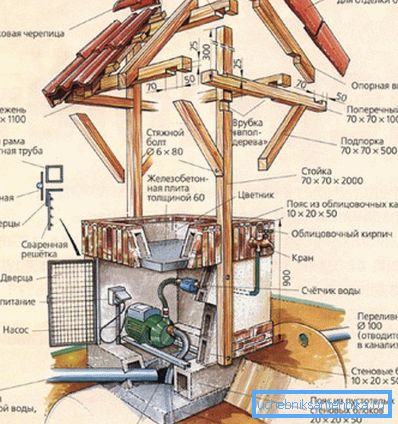 Das Schema des dekorativen Brunnens der Bohrlochpumpe Das Schema des dekorativen Brunnens der Bohrlochpumpe