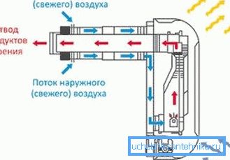 Das Schema des Gaskonvektors Das Schema des Gaskonvektors