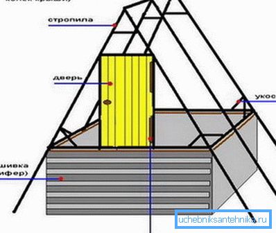 Das Schema des Hauses.