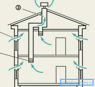 Das Schema der natürlichen Belüftung im Haus Das Schema der natürlichen Belüftung im Haus