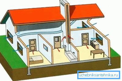 Das Schema der natürlichen Belüftung in einem Wohngebäude.