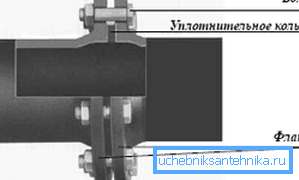 Flanschverbindung Flanschverbindung