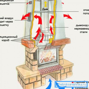 Das Schema des Kanals mit einem Kamin Das Schema des Kanals mit einem Kamin