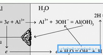 Das Schema der galvanischen Korrosion von Aluminium. Der Prozess erfolgt unter Freisetzung von freiem Wasserstoff. Das Schema der galvanischen Korrosion von Aluminium. Der Prozess erfolgt unter Freisetzung von freiem Wasserstoff.