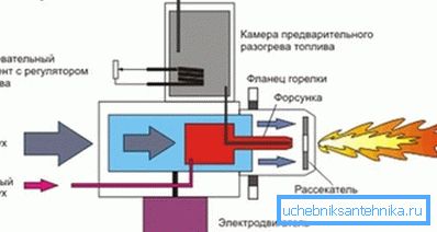 Schema Brenner für flüssige Brennstoffe. Schema Brenner für flüssige Brennstoffe.