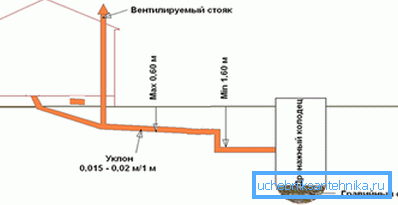 Abwassersystem im Bad Abwassersystem im Bad