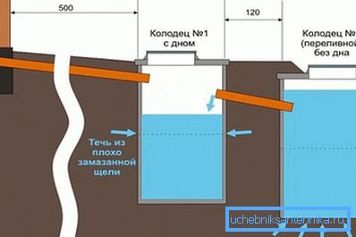 Abwasserentwurf in einem Landhaus. Abwasserentwurf in einem Landhaus.