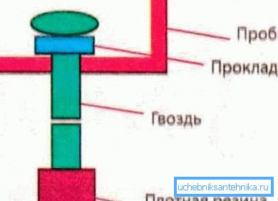 Diagramm des Ventils des Nagels. Diagramm des Ventils des Nagels.