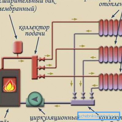 Schema des Kollektoranschlusses von Heizkörpern Schema des Kollektoranschlusses von Heizkörpern
