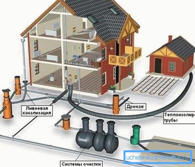 Schema eines integrierten privaten Abwasserhauses. Schema eines integrierten privaten Abwasserhauses.