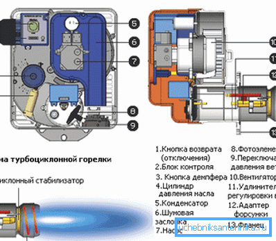 Dieselbrenner-Konstruktionsdiagramm Dieselbrenner-Konstruktionsdiagramm