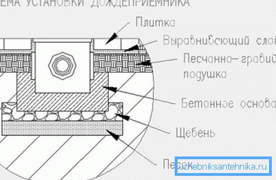 Installationsschema des Einlassschachts Installationsschema des Einlassschachts