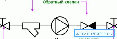 Installationsschema der Pumpen- und Rohrleitungsarmaturen