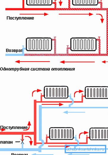 Installationsschema eines Einrohr- und Zweirohr-Heizsystems Installationsschema eines Einrohr- und Zweirohr-Heizsystems