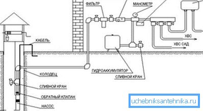 Installationsschema mit einer Tauchpumpe. Installationsschema mit einer Tauchpumpe.