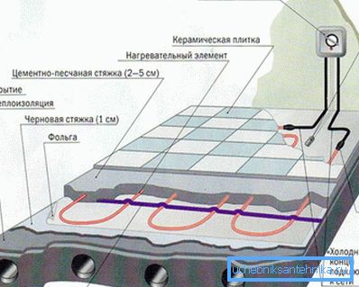 Installationsschema eines Fußbodenheizungssystems mit elektrischem Heizkabel.