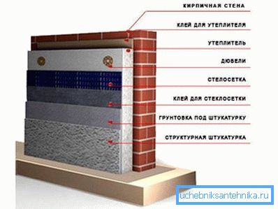 Das Schema der äußeren Isolierung einer Ziegelmauer.