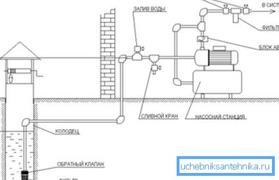 Diagramm der Pumpstation. Diagramm der Pumpstation.